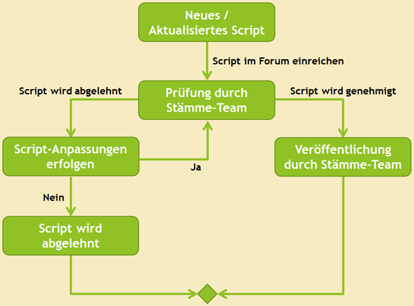 Workflow_Script-Genehmigung_V1.PNG