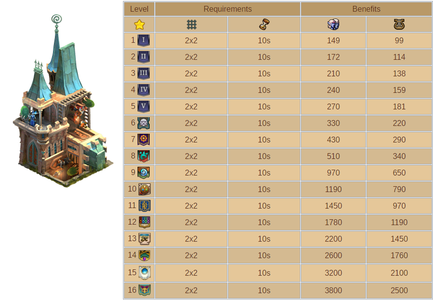 gravity_inn_stats_until_16_with_building.png